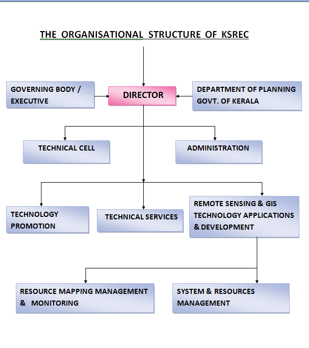 Organisational Flowchart